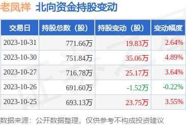 老鳳祥(600612)獲北向資金青睞，10月31日增持19.83萬(wàn)股，彰顯日用百貨銷(xiāo)售板塊投資價(jià)值